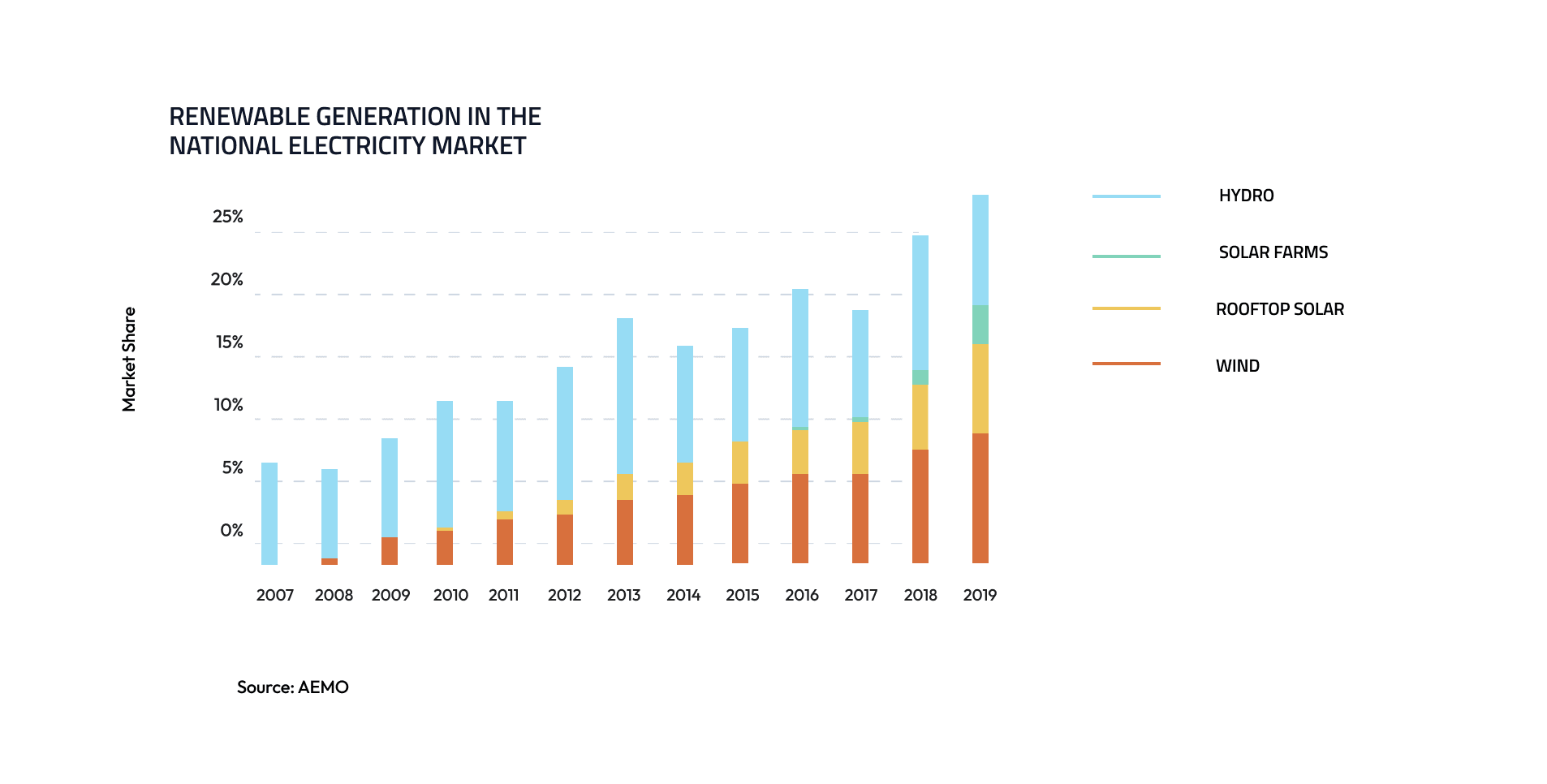 Renewable generation in the NEM graph