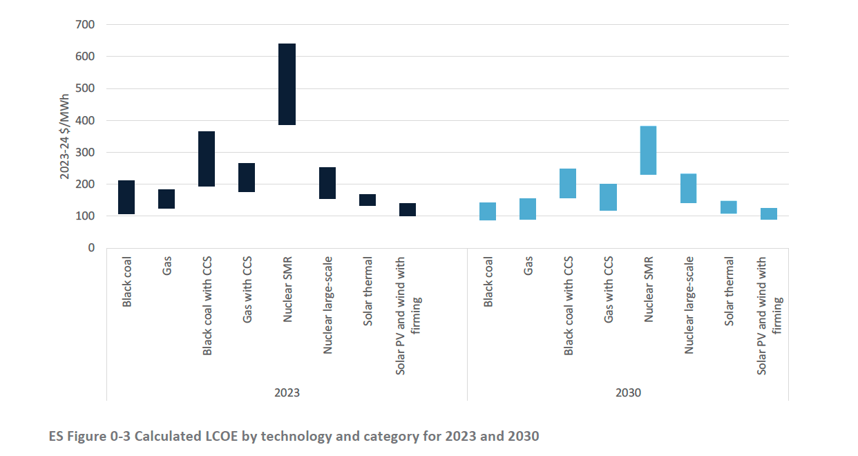 How does the cost of wind and solar stack up GenCost graph
