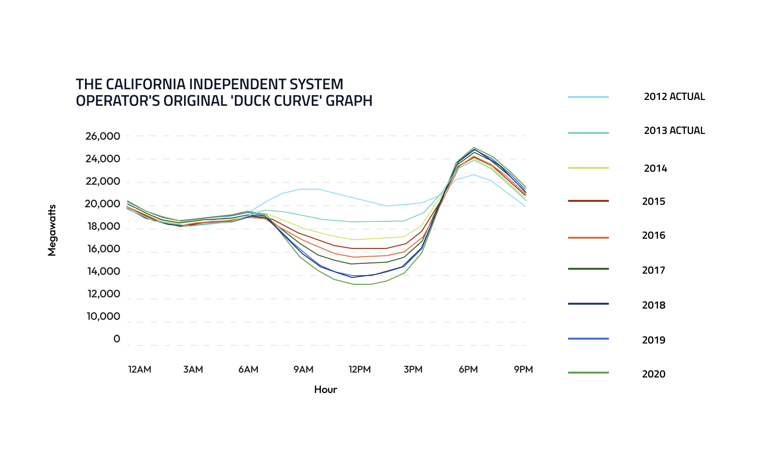 THE CALIFORNIA INDEPENDENT SYSTEM OPERATOR S ORIGINAL DUCK CURVE GRAPH